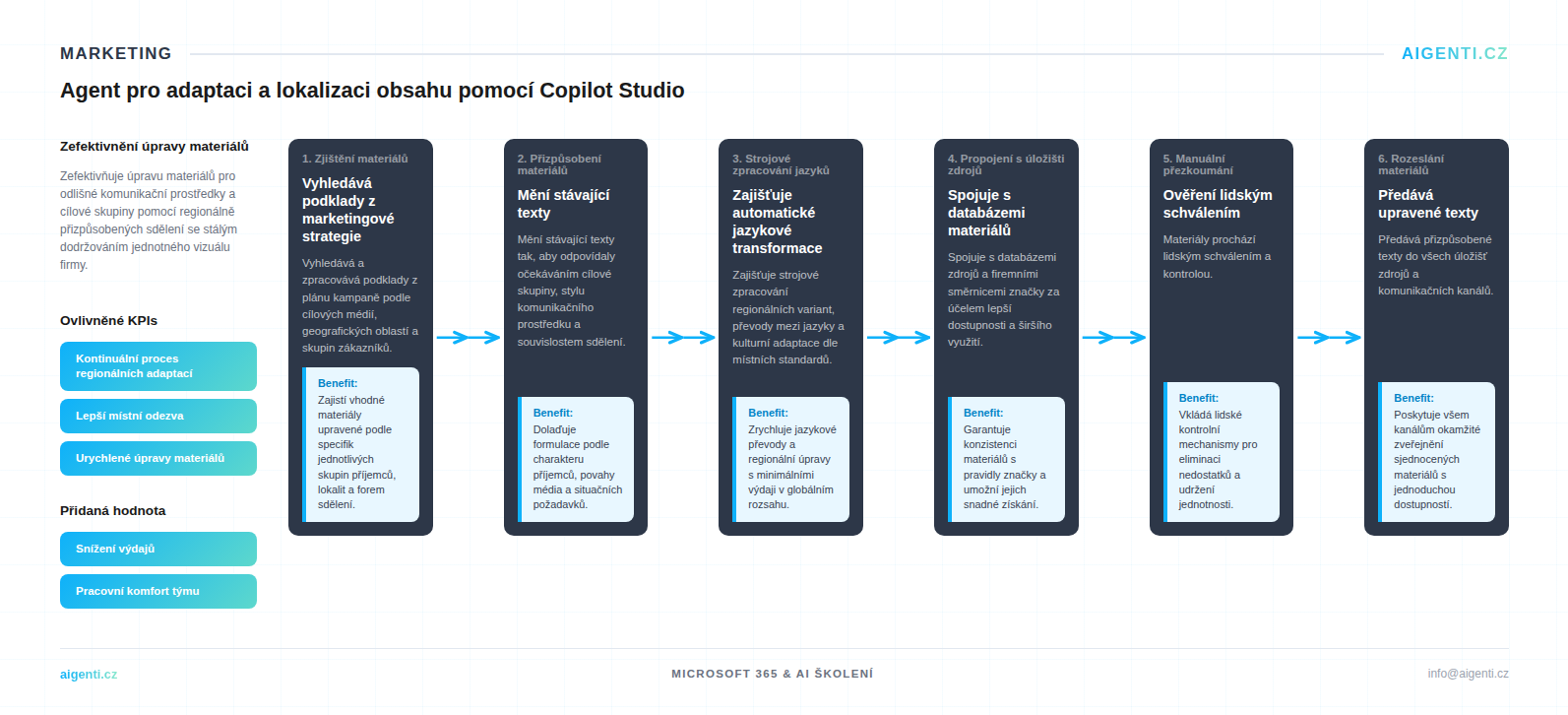 Agent pro adaptaci a lokalizaci obsahu pomocí Copilot Studio